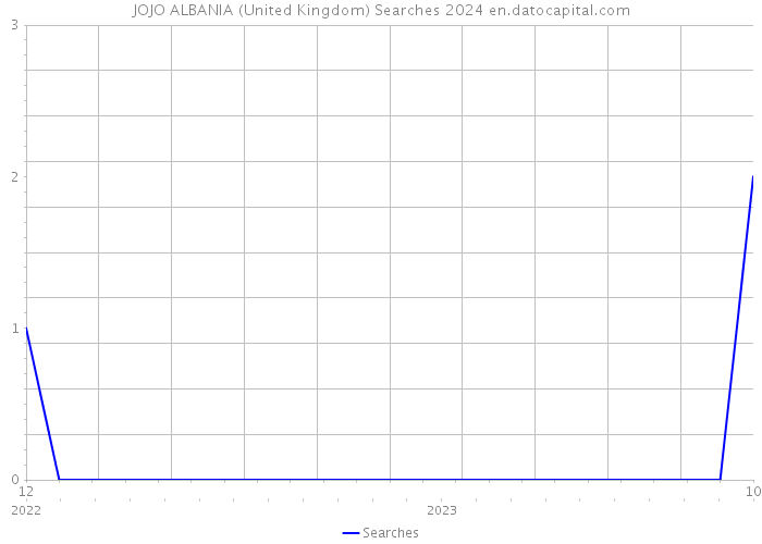 JOJO ALBANIA (United Kingdom) Searches 2024 
