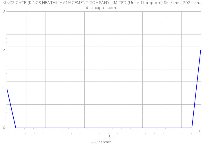 KINGS GATE (KINGS HEATH) MANAGEMENT COMPANY LIMITED (United Kingdom) Searches 2024 