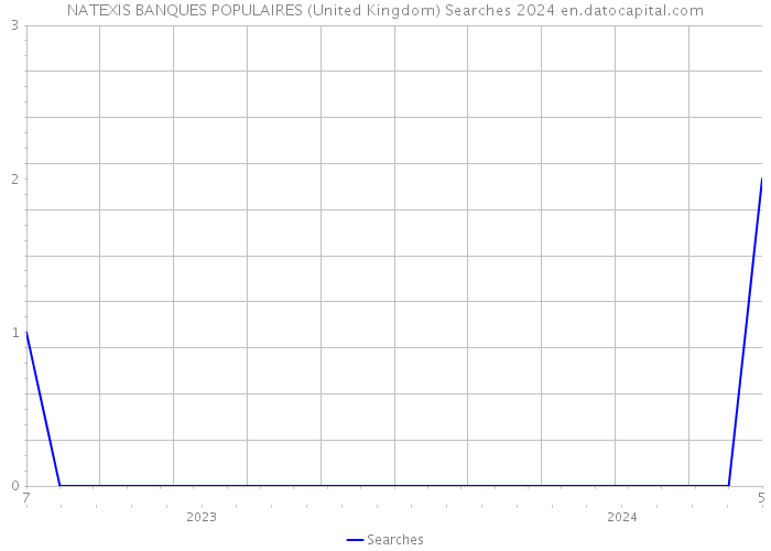 NATEXIS BANQUES POPULAIRES (United Kingdom) Searches 2024 