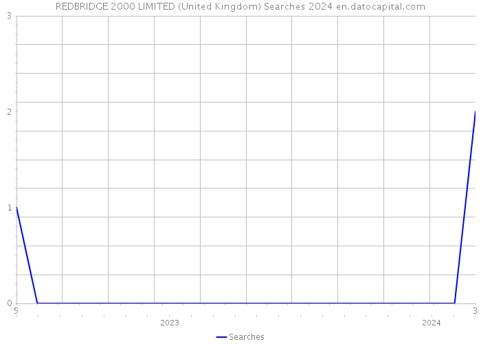 REDBRIDGE 2000 LIMITED (United Kingdom) Searches 2024 