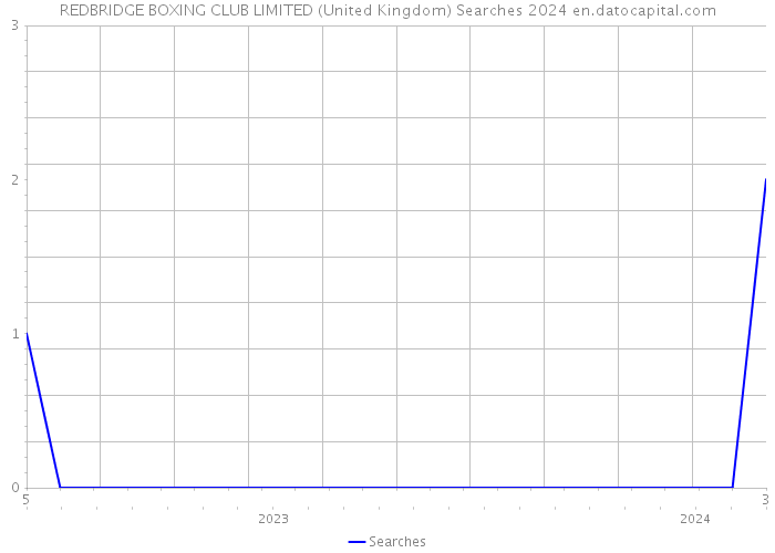 REDBRIDGE BOXING CLUB LIMITED (United Kingdom) Searches 2024 