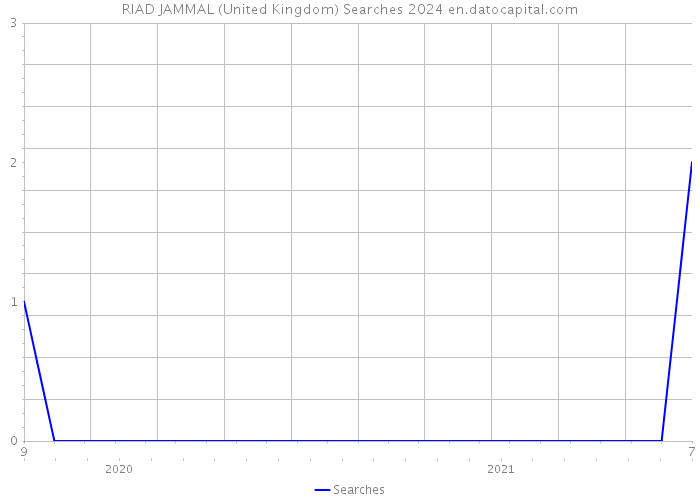 RIAD JAMMAL (United Kingdom) Searches 2024 