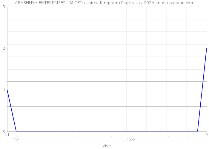 ARASHNYA ENTERPRISES LIMITED (United Kingdom) Page visits 2024 