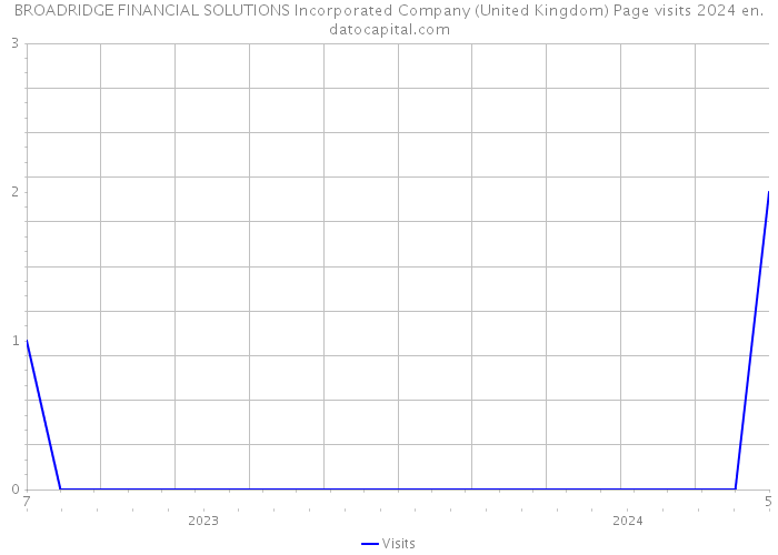 BROADRIDGE FINANCIAL SOLUTIONS Incorporated Company (United Kingdom) Page visits 2024 