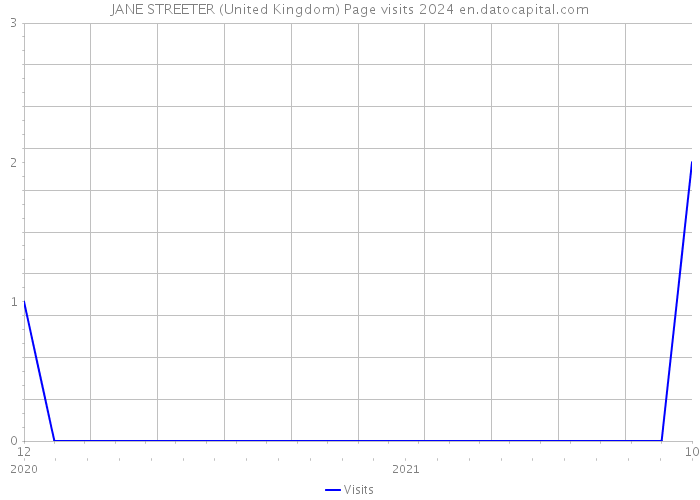 JANE STREETER (United Kingdom) Page visits 2024 