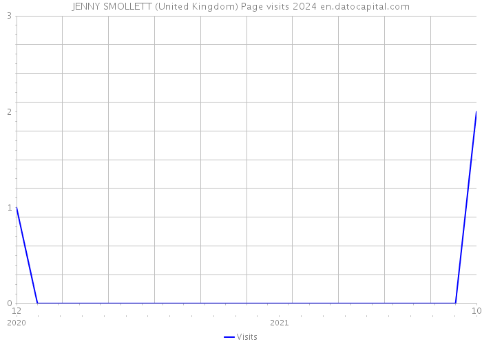 JENNY SMOLLETT (United Kingdom) Page visits 2024 