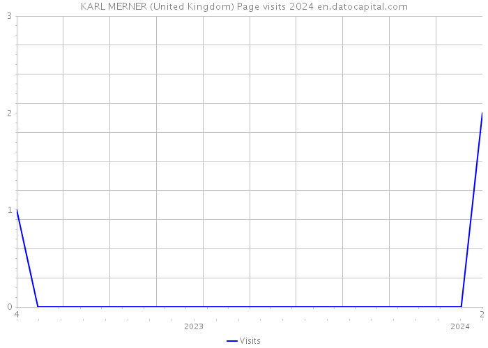 KARL MERNER (United Kingdom) Page visits 2024 