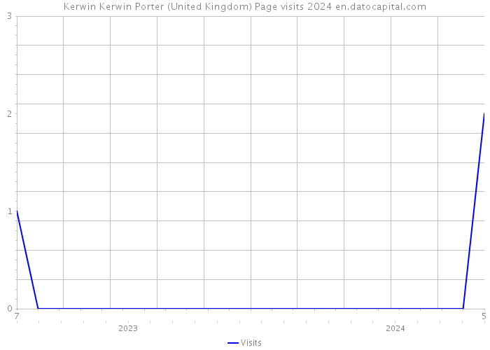 Kerwin Kerwin Porter (United Kingdom) Page visits 2024 
