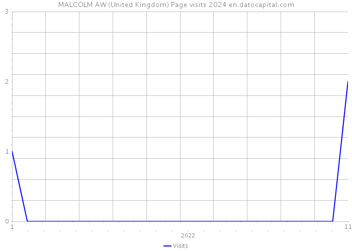 MALCOLM AW (United Kingdom) Page visits 2024 