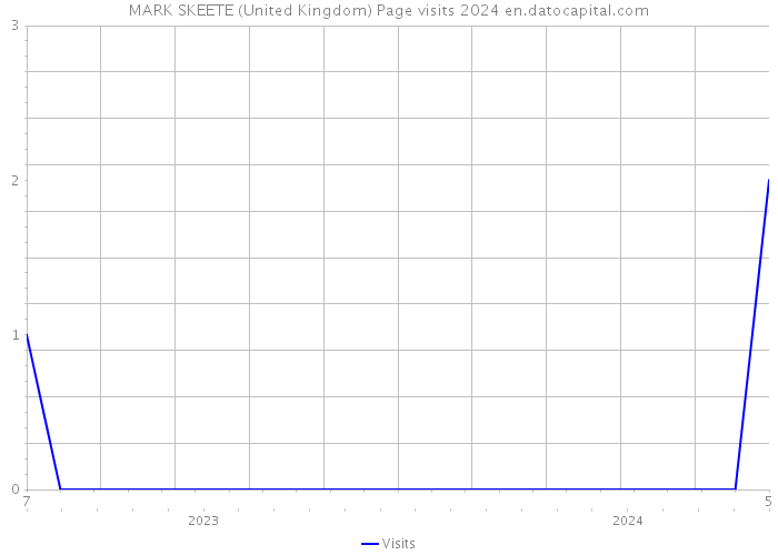 MARK SKEETE (United Kingdom) Page visits 2024 