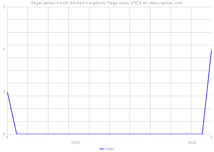 Nigel James Knott (United Kingdom) Page visits 2024 