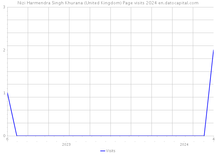 Nizi Harmendra Singh Khurana (United Kingdom) Page visits 2024 