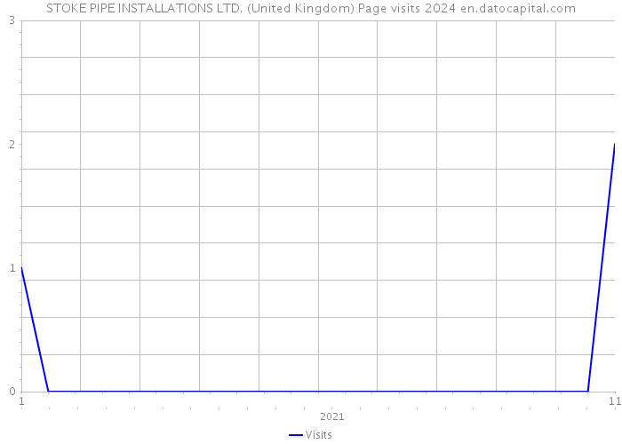 STOKE PIPE INSTALLATIONS LTD. (United Kingdom) Page visits 2024 