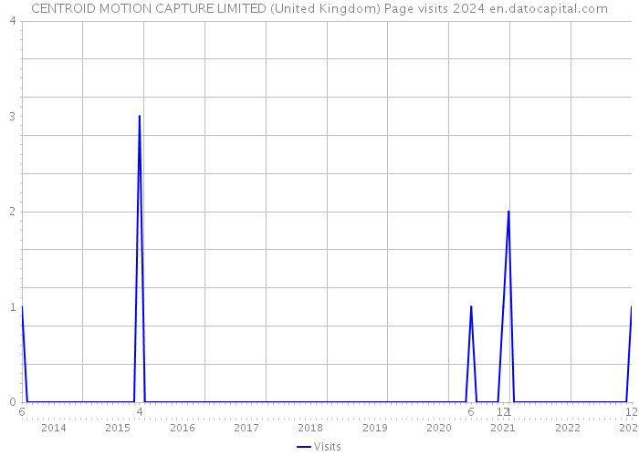 CENTROID MOTION CAPTURE LIMITED (United Kingdom) Page visits 2024 