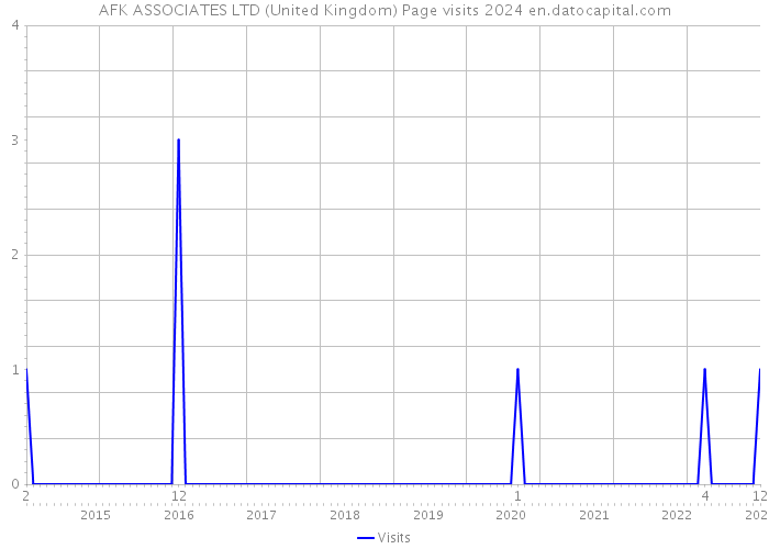 AFK ASSOCIATES LTD (United Kingdom) Page visits 2024 