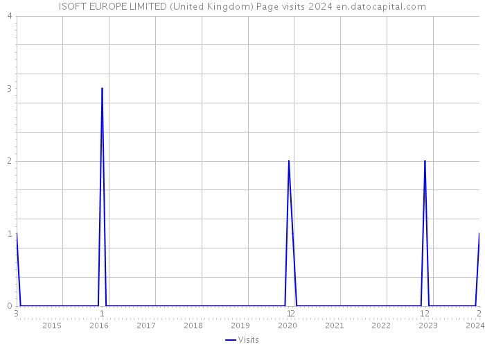 ISOFT EUROPE LIMITED (United Kingdom) Page visits 2024 
