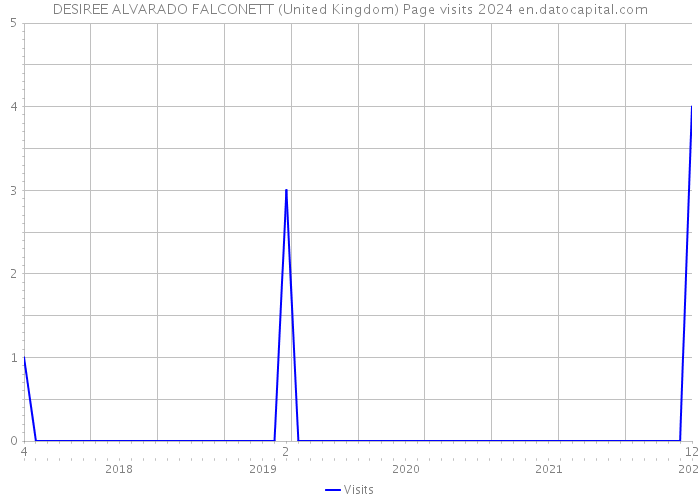 DESIREE ALVARADO FALCONETT (United Kingdom) Page visits 2024 