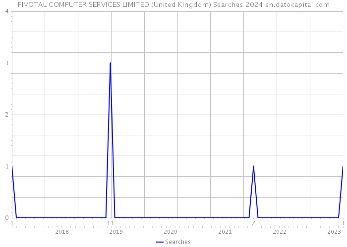 PIVOTAL COMPUTER SERVICES LIMITED (United Kingdom) Searches 2024 