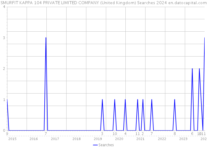 SMURFIT KAPPA 104 PRIVATE LIMITED COMPANY (United Kingdom) Searches 2024 