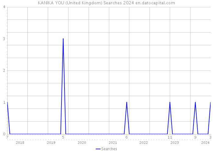 KANIKA YOU (United Kingdom) Searches 2024 