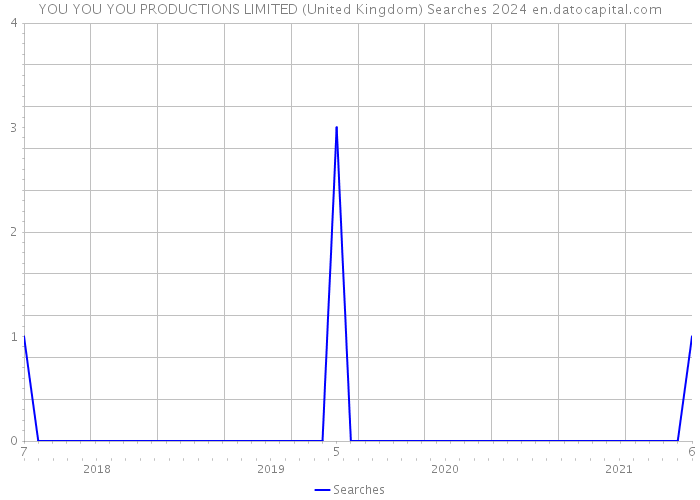 YOU YOU YOU PRODUCTIONS LIMITED (United Kingdom) Searches 2024 
