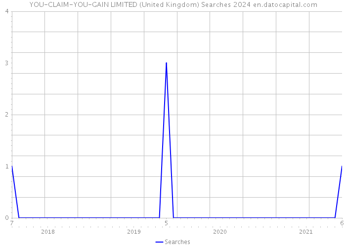 YOU-CLAIM-YOU-GAIN LIMITED (United Kingdom) Searches 2024 