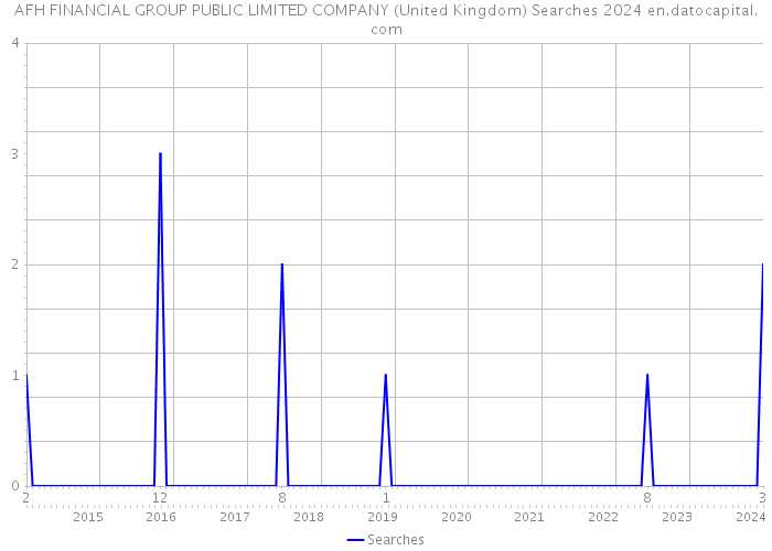 AFH FINANCIAL GROUP PUBLIC LIMITED COMPANY (United Kingdom) Searches 2024 