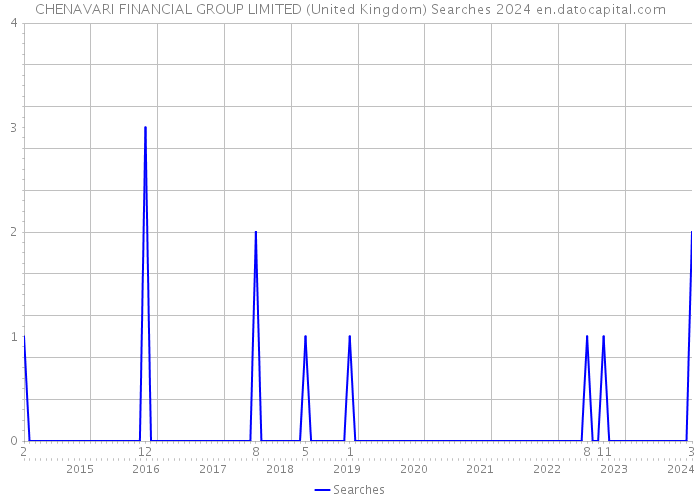CHENAVARI FINANCIAL GROUP LIMITED (United Kingdom) Searches 2024 