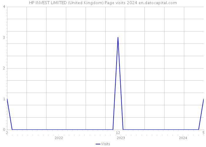 HP INVEST LIMITED (United Kingdom) Page visits 2024 