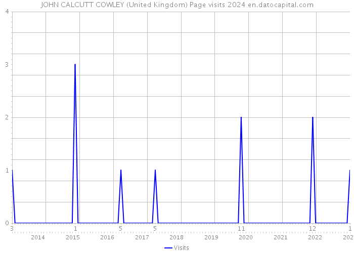 JOHN CALCUTT COWLEY (United Kingdom) Page visits 2024 