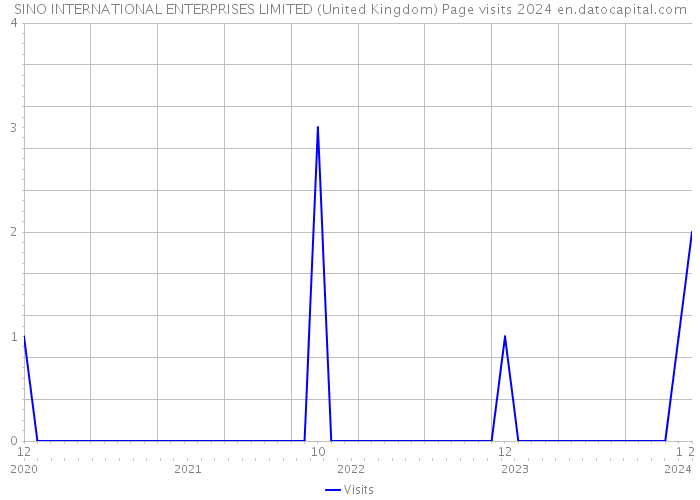 SINO INTERNATIONAL ENTERPRISES LIMITED (United Kingdom) Page visits 2024 
