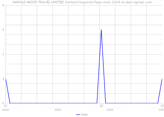 HAROLD WOOD TRAVEL LIMITED (United Kingdom) Page visits 2024 