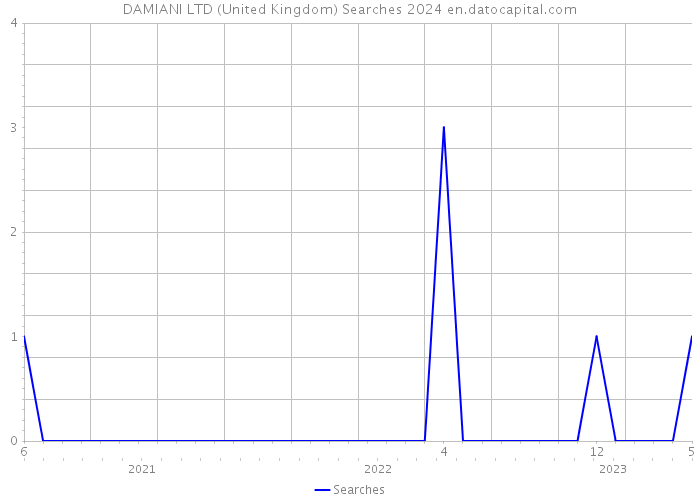 DAMIANI LTD (United Kingdom) Searches 2024 
