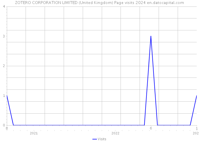 ZOTERO CORPORATION LIMITED (United Kingdom) Page visits 2024 