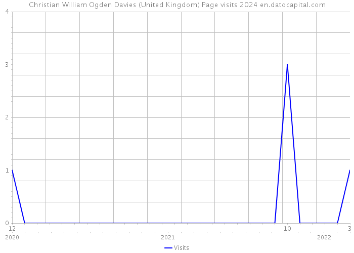 Christian William Ogden Davies (United Kingdom) Page visits 2024 