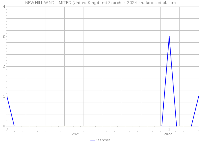 NEW HILL WIND LIMITED (United Kingdom) Searches 2024 
