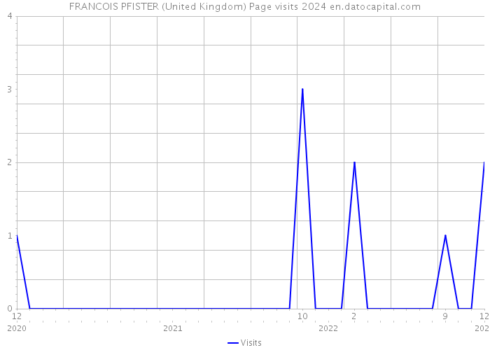 FRANCOIS PFISTER (United Kingdom) Page visits 2024 