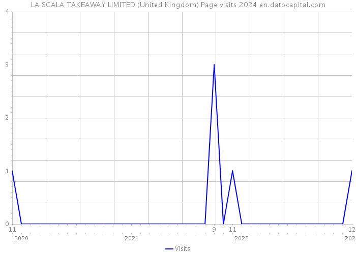 LA SCALA TAKEAWAY LIMITED (United Kingdom) Page visits 2024 