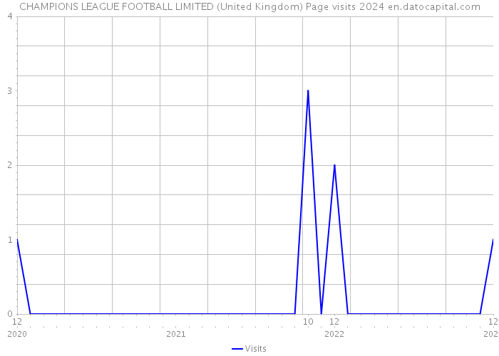CHAMPIONS LEAGUE FOOTBALL LIMITED (United Kingdom) Page visits 2024 