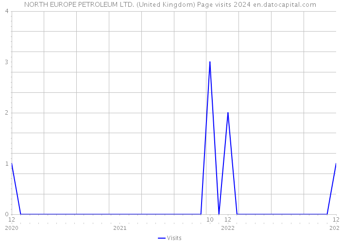 NORTH EUROPE PETROLEUM LTD. (United Kingdom) Page visits 2024 