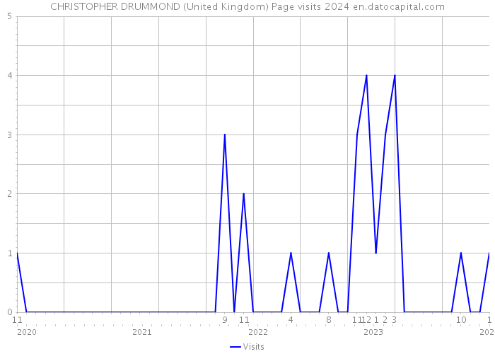 CHRISTOPHER DRUMMOND (United Kingdom) Page visits 2024 