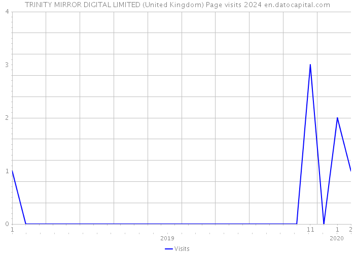 TRINITY MIRROR DIGITAL LIMITED (United Kingdom) Page visits 2024 