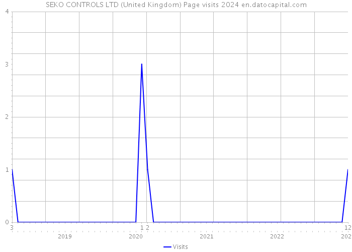 SEKO CONTROLS LTD (United Kingdom) Page visits 2024 
