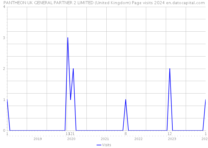 PANTHEON UK GENERAL PARTNER 2 LIMITED (United Kingdom) Page visits 2024 
