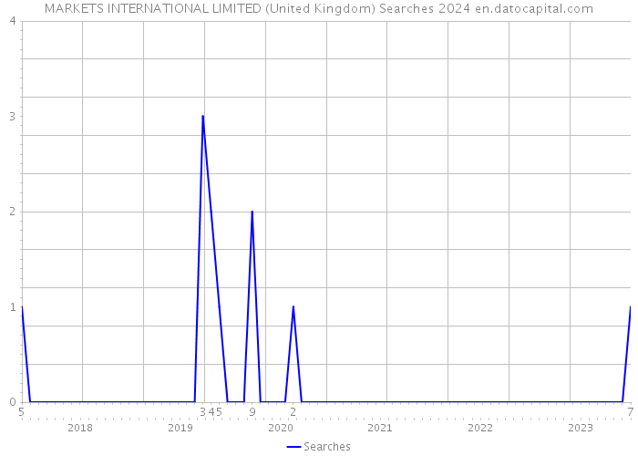 MARKETS INTERNATIONAL LIMITED (United Kingdom) Searches 2024 