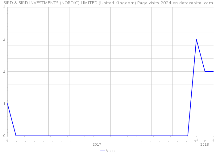 BIRD & BIRD INVESTMENTS (NORDIC) LIMITED (United Kingdom) Page visits 2024 
