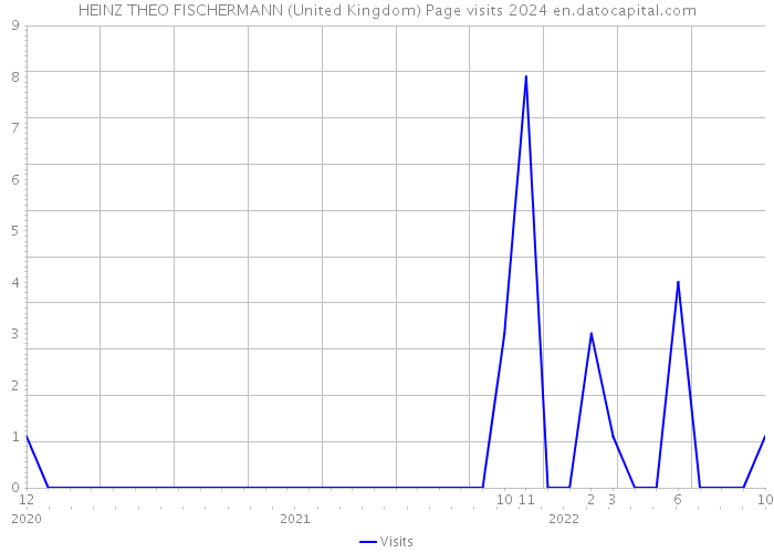 HEINZ THEO FISCHERMANN (United Kingdom) Page visits 2024 