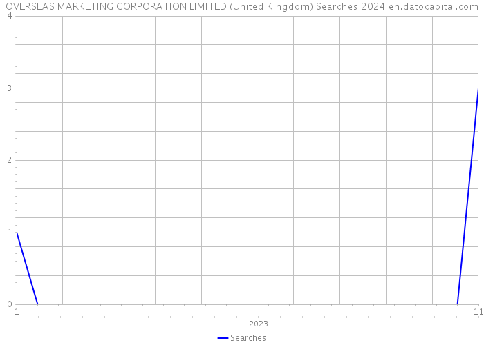 OVERSEAS MARKETING CORPORATION LIMITED (United Kingdom) Searches 2024 