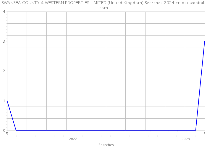 SWANSEA COUNTY & WESTERN PROPERTIES LIMITED (United Kingdom) Searches 2024 