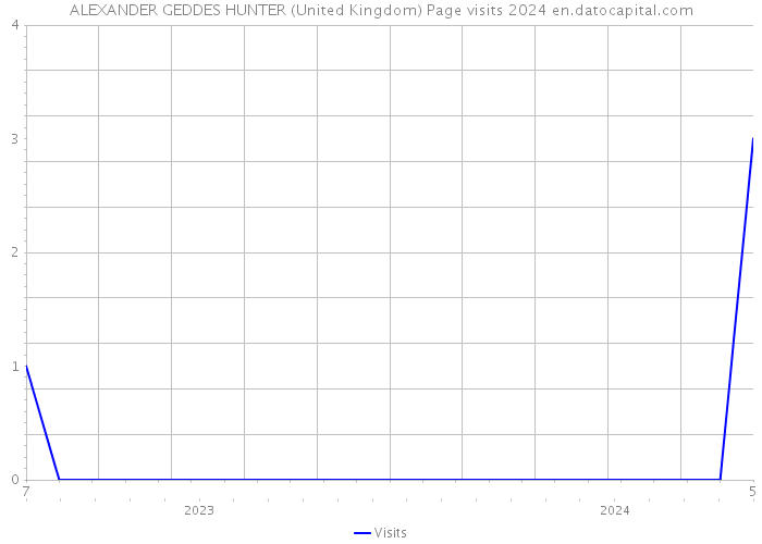 ALEXANDER GEDDES HUNTER (United Kingdom) Page visits 2024 